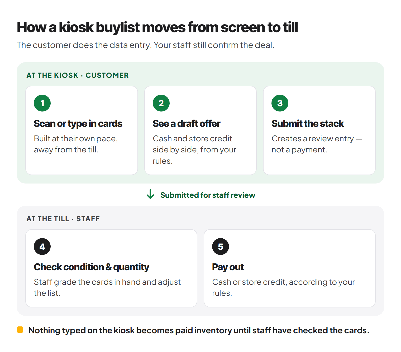 Five-step diagram: at the kiosk the customer scans or types in cards, sees a draft cash and credit offer, and submits the stack; at the till staff check condition and quantity, then pay out in cash or store credit.