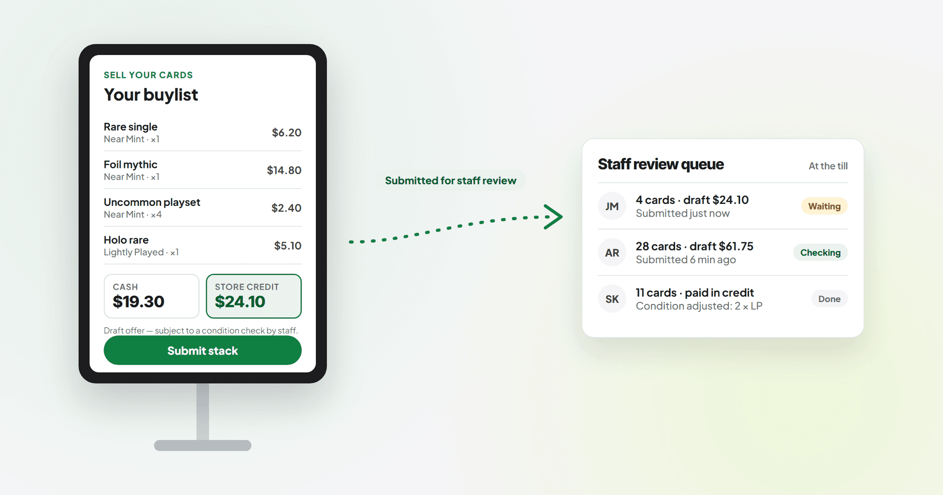 Illustration of a self-service kiosk showing a customer's draft buylist with cash and store credit offers, sending the submission to a staff review queue at the till.