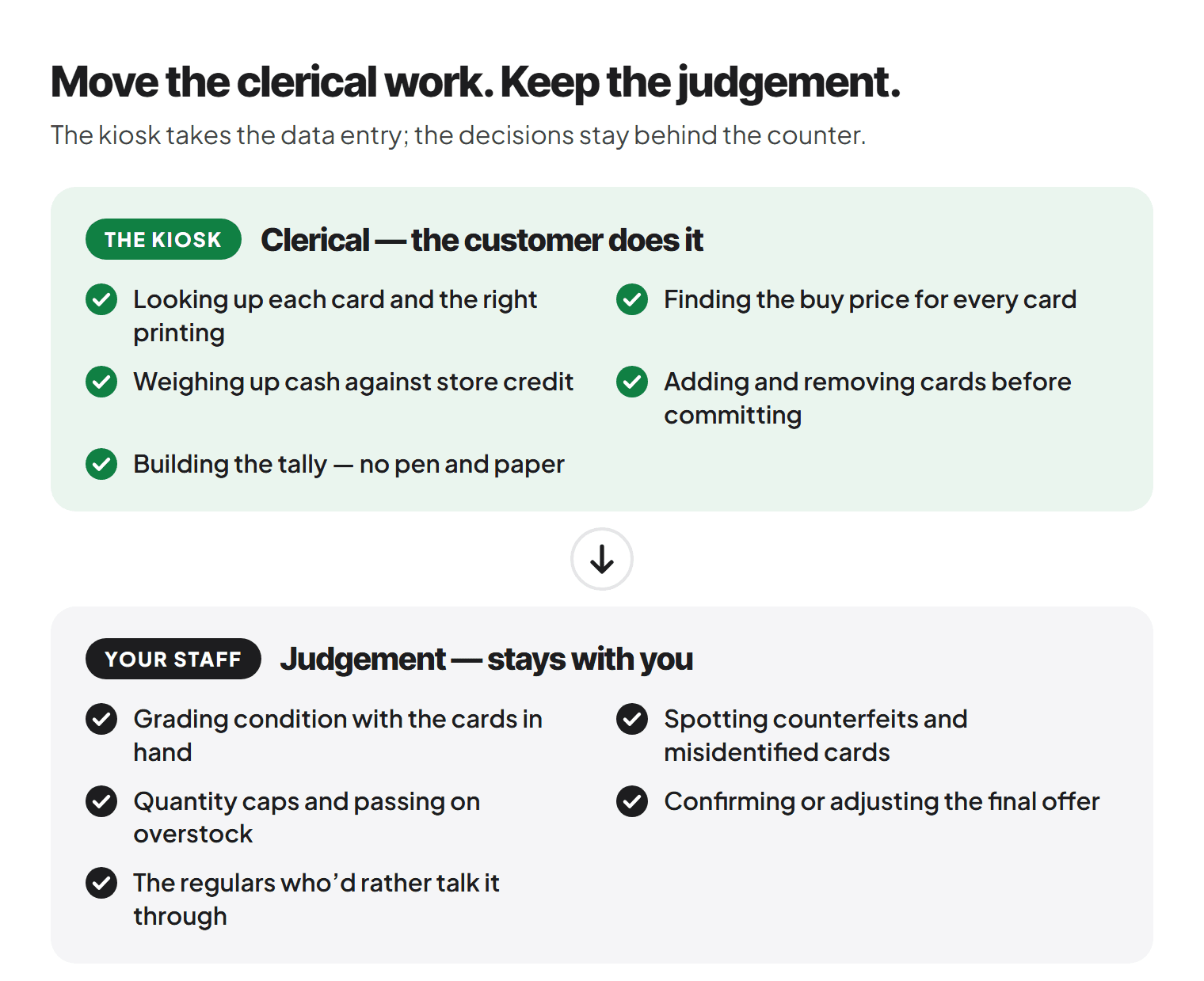 Graphic in two parts. The kiosk handles clerical work: card lookup, buy prices, cash versus credit, adding and removing cards, and the tally. Staff keep the judgement: condition grading, counterfeits, quantity caps, the final offer, and regulars who prefer to talk it through.